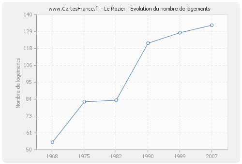 Le Rozier : Evolution du nombre de logements